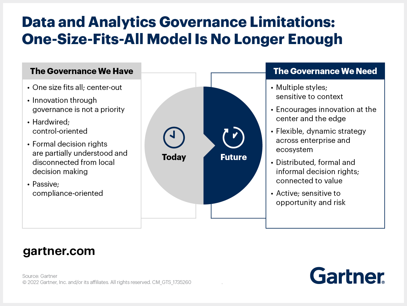 Copyright: Gartner